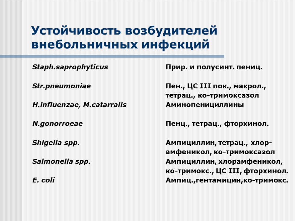 Устойчивость возбудителей внебольничных инфекций Staph.saprophyticus Str.pneumoniae H.influenzae, M.catarralis N.gonorroeae Shigella spp. Salmonella spp. E.